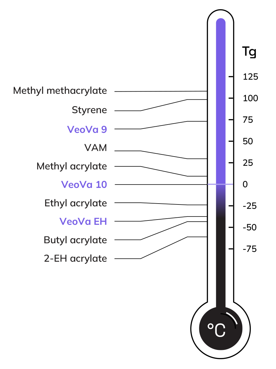 VeoVa thermometer glass transition temperature